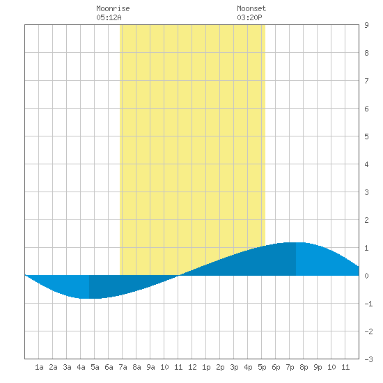 Port Eads tide chart for Tuesday, January 9, 2024