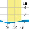 Port Eads tide chart for Saturday, February 10, 2024