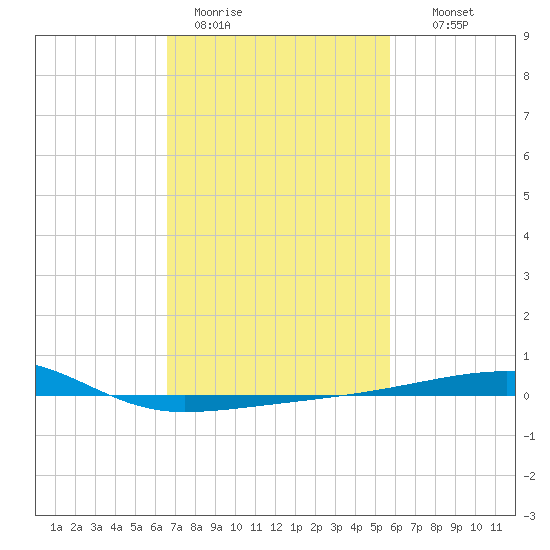 Port Eads tide chart for Sunday, February 11, 2024