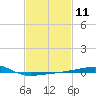 Port Eads tide chart for Sunday, February 11, 2024