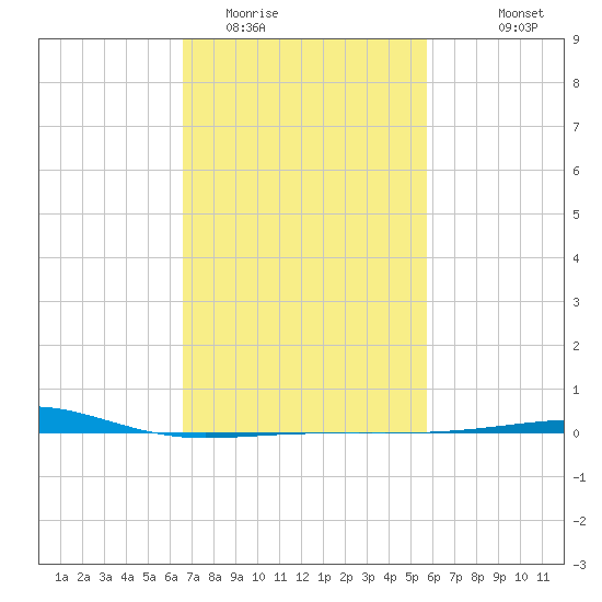 Port Eads tide chart for Monday, February 12, 2024