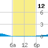 Port Eads tide chart for Monday, February 12, 2024