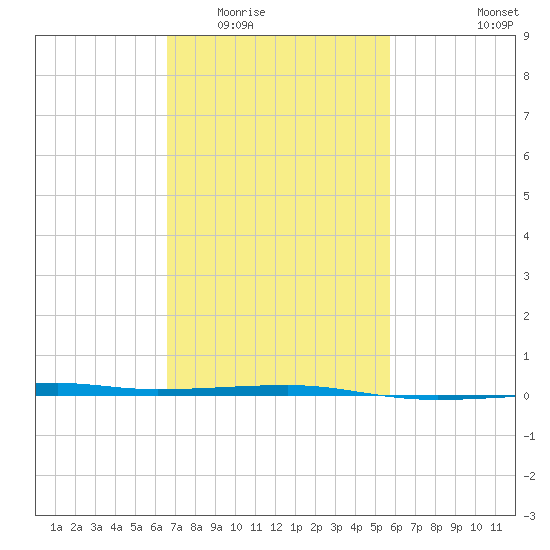 Port Eads tide chart for Tuesday, February 13, 2024