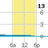 Port Eads tide chart for Tuesday, February 13, 2024