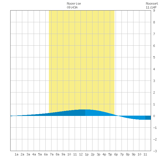 Port Eads tide chart for Wednesday, February 14, 2024