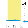 Port Eads tide chart for Wednesday, February 14, 2024