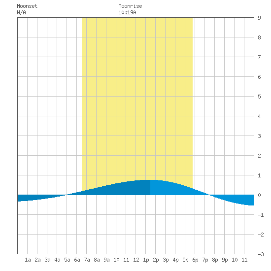 Port Eads tide chart for Thursday, February 15, 2024
