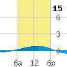 Port Eads tide chart for Thursday, February 15, 2024
