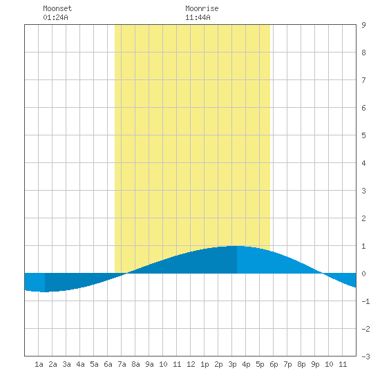 Port Eads tide chart for Saturday, February 17, 2024