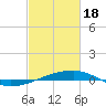 Port Eads tide chart for Sunday, February 18, 2024