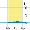 Port Eads tide chart for Thursday, February 1, 2024