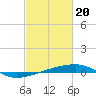Port Eads tide chart for Tuesday, February 20, 2024