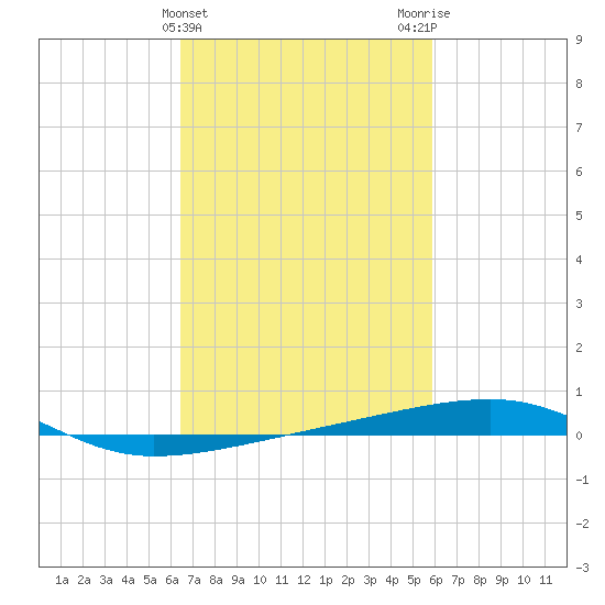 Port Eads tide chart for Thursday, February 22, 2024