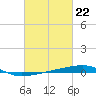 Port Eads tide chart for Thursday, February 22, 2024