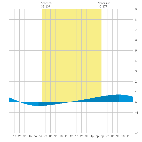 Port Eads tide chart for Friday, February 23, 2024