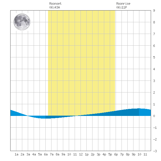Port Eads tide chart for Saturday, February 24, 2024