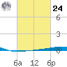 Port Eads tide chart for Saturday, February 24, 2024