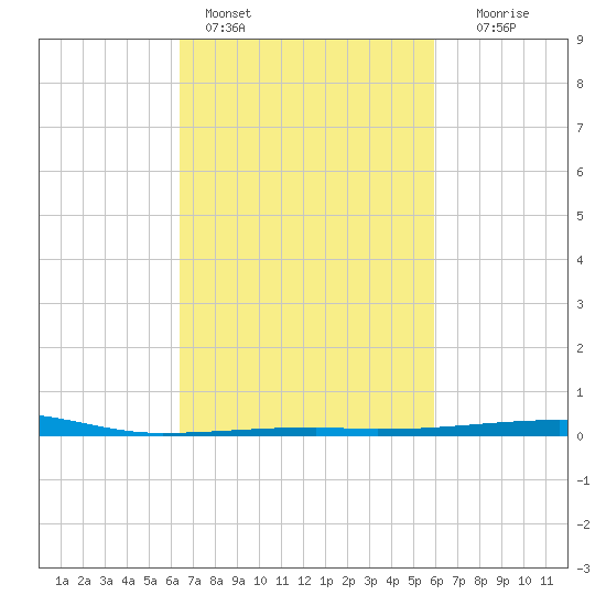 Port Eads tide chart for Monday, February 26, 2024