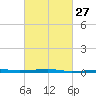 Port Eads tide chart for Tuesday, February 27, 2024