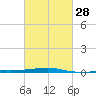 Port Eads tide chart for Wednesday, February 28, 2024