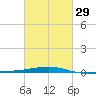 Port Eads tide chart for Thursday, February 29, 2024