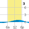 Port Eads tide chart for Saturday, February 3, 2024