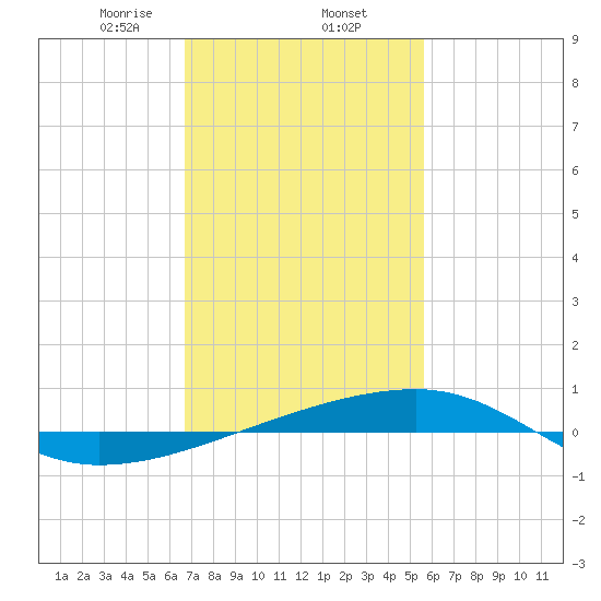 Port Eads tide chart for Monday, February 5, 2024