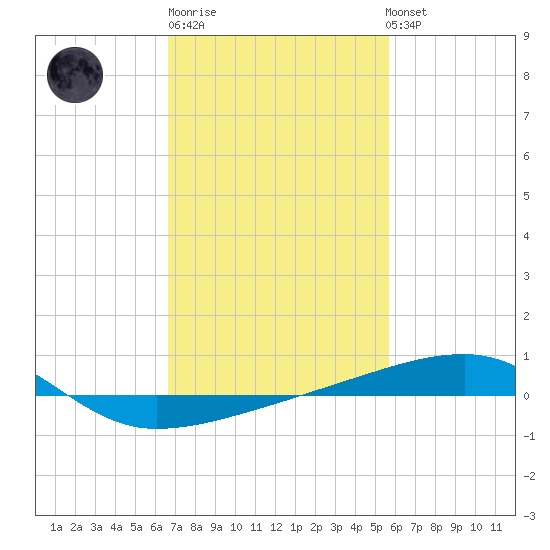 Port Eads tide chart for Friday, February 9, 2024