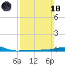 Port Eads tide chart for Sunday, March 10, 2024