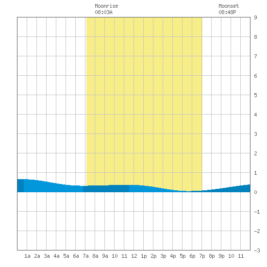 Port Eads tide chart for Monday, March 11, 2024