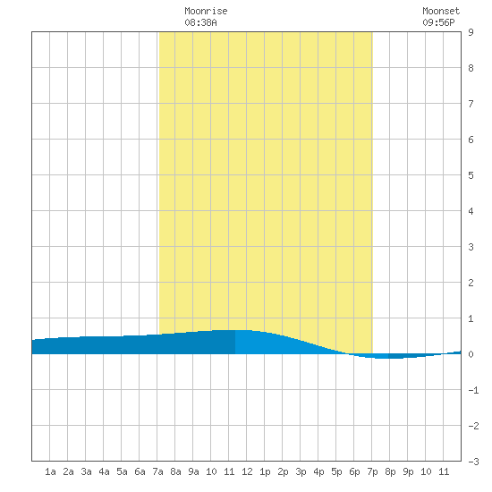 Port Eads tide chart for Tuesday, March 12, 2024