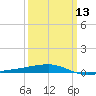 Port Eads tide chart for Wednesday, March 13, 2024
