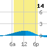 Port Eads tide chart for Thursday, March 14, 2024