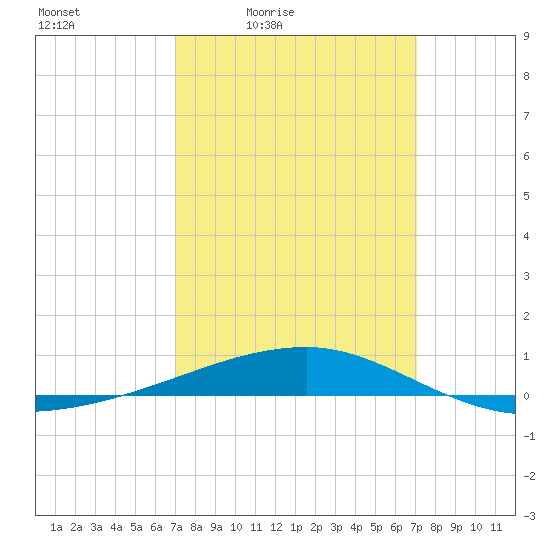 Port Eads tide chart for Friday, March 15, 2024