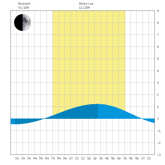 Port Eads tide chart for Saturday, March 16, 2024