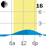 Port Eads tide chart for Saturday, March 16, 2024