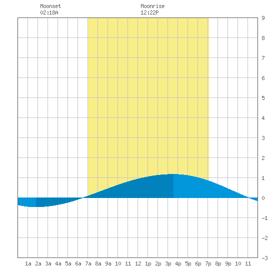 Port Eads tide chart for Sunday, March 17, 2024