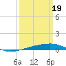 Port Eads tide chart for Tuesday, March 19, 2024