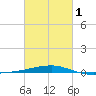 Port Eads tide chart for Friday, March 1, 2024