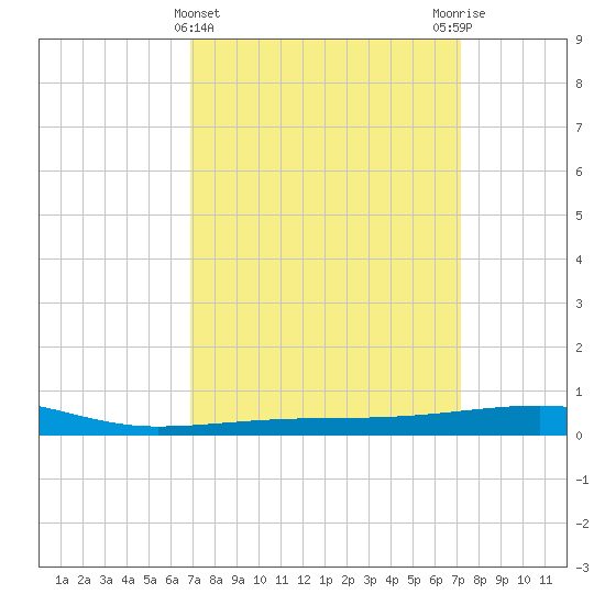 Port Eads tide chart for Saturday, March 23, 2024