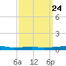 Port Eads tide chart for Sunday, March 24, 2024