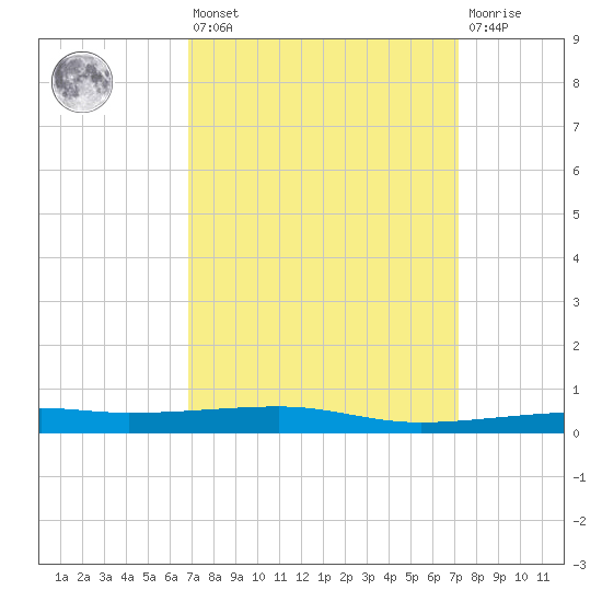 Port Eads tide chart for Monday, March 25, 2024