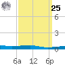 Port Eads tide chart for Monday, March 25, 2024