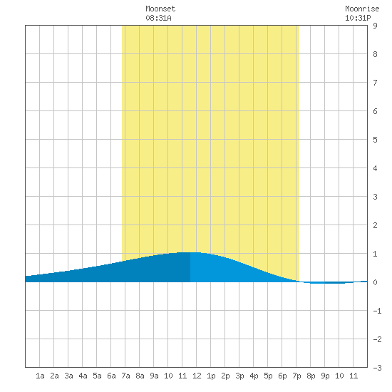 Port Eads tide chart for Thursday, March 28, 2024
