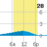 Port Eads tide chart for Thursday, March 28, 2024