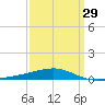 Port Eads tide chart for Friday, March 29, 2024