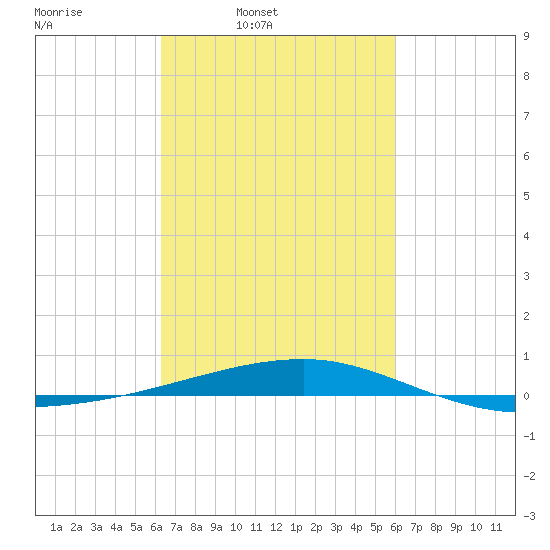 Port Eads tide chart for Saturday, March 2, 2024