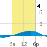 Port Eads tide chart for Monday, March 4, 2024