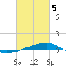 Port Eads tide chart for Tuesday, March 5, 2024