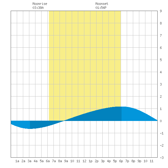 Port Eads tide chart for Wednesday, March 6, 2024